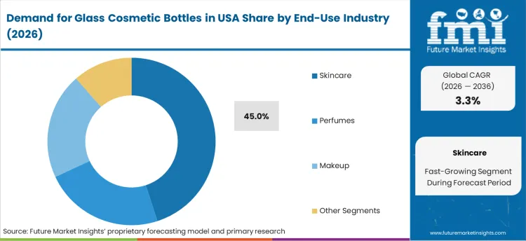 Demand For Glass Cosmetic Bottles In USA Analysis By End Use Industry Demand For Glass Cosmetic Bottles In USA Analysis By End Use Industry